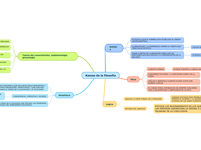 Ramas de la filosofia