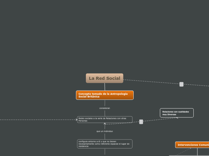 La Red Social - Mapa Mental