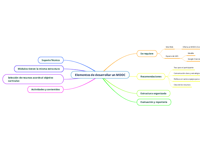 Elementos de desarrollar un MOOC