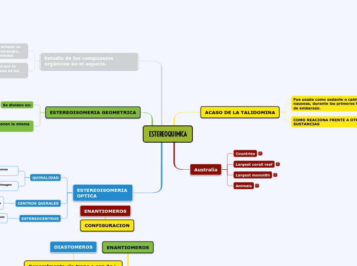 ESTEREOQUIMICA - Mapa Mental