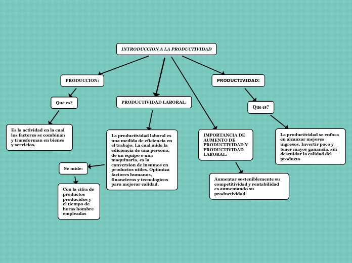 INTRODUCCION A LA PRODUCTIVIDAD