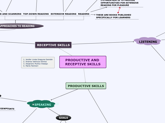 PRODUCTIVE AND RECEPTIVE SKILLS