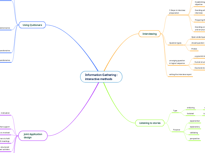 Information Gathering :
interactive methods