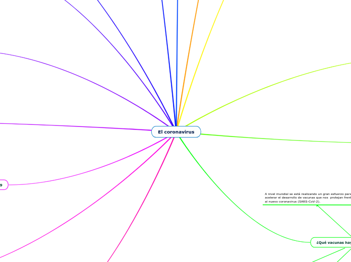 El coronavirus - Mapa Mental