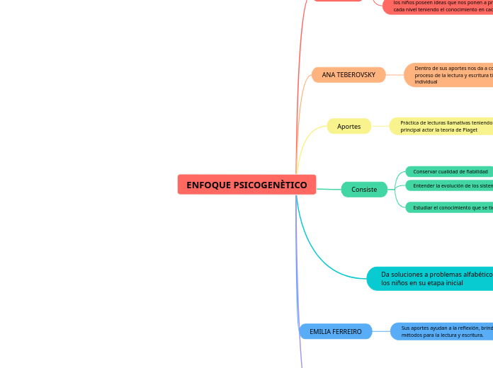 ENFOQUE PSICOGENÈTICO