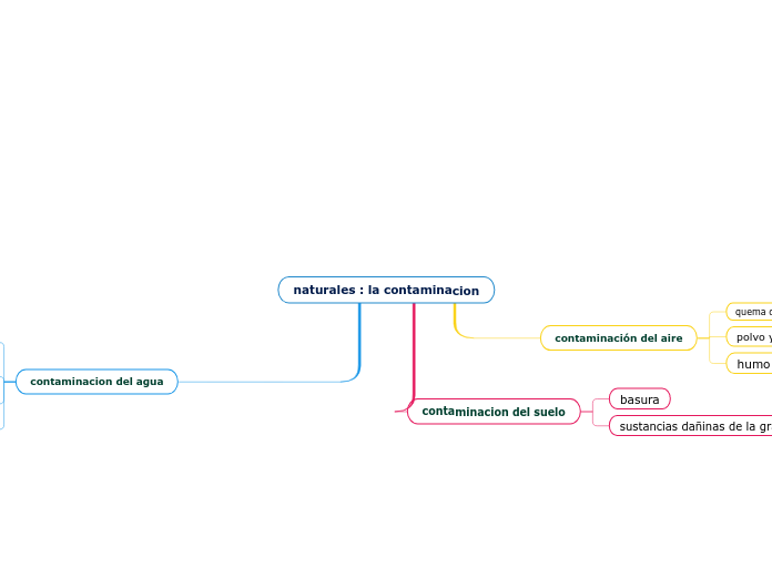 naturales : la contaminacion