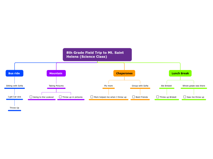 8th Grade Field Trip to Mt. Saint Helens (...- Mind Map