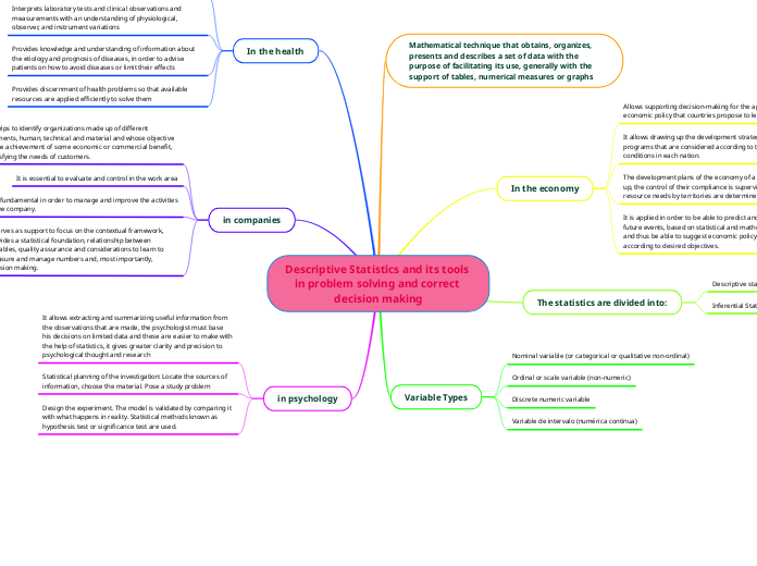 Descriptive Statistics and its tools in problem solving and correct decision making