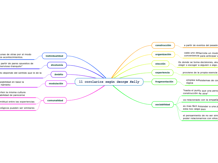 11 corolarios según George Kelly