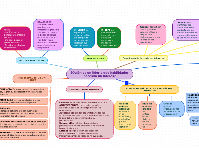 ¿Quién es un líder y que habilidades ne...- Mapa Mental