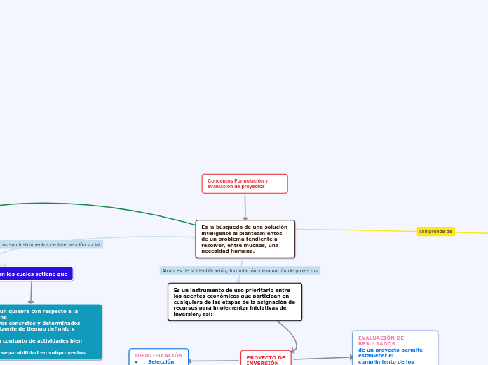 Conceptos Formulación y evaluación de proyectos