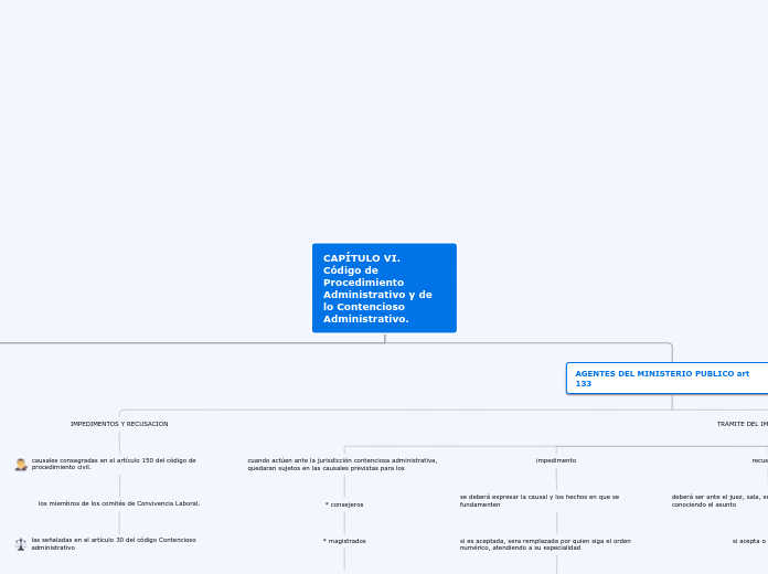 CAPÍTULO VI.
Código de Procedimiento Ad...- Mapa Mental
