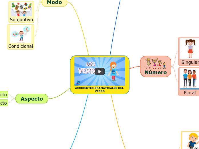 ACCIDENTES GRAMATICALES DEL VERBO