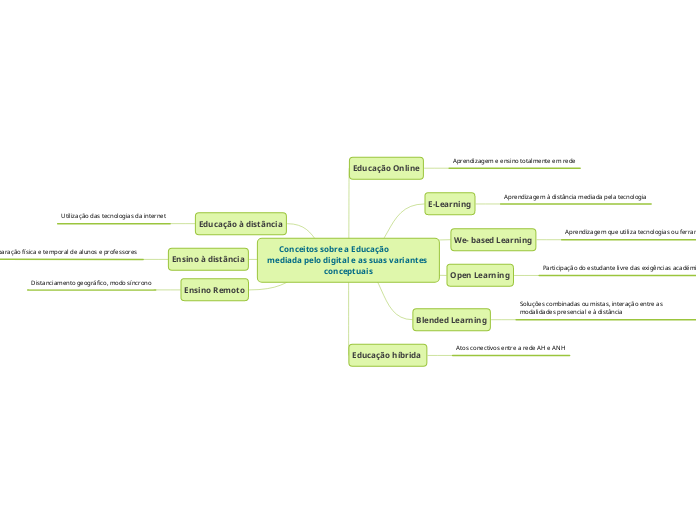      Conceitos sobre a Educação                   mediada pelo digital e as suas variantes conceptuais