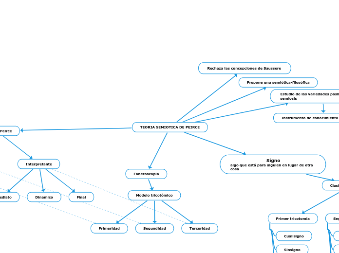 TEORIA SEMIOTICA DE PEIRCE