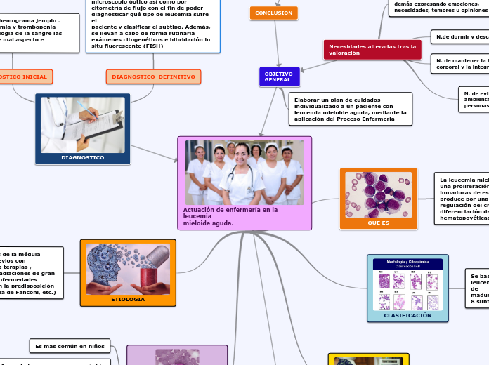 Actuación de enfermería en la leucemia
mieloide aguda.