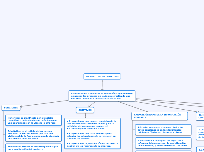 MANUAL DE CONTABILIDAD - Mapa Mental