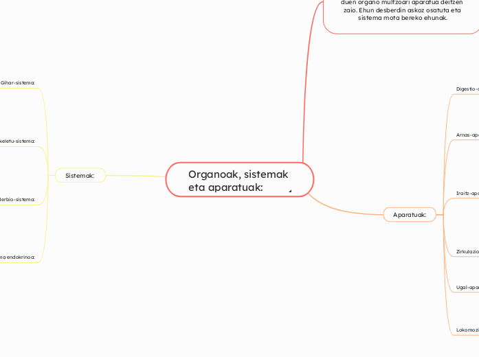 Organoak, sistemak eta aparatuak: