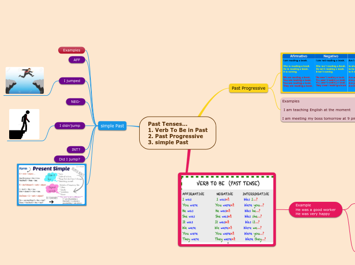 Past Tenses…
1. Verb To Be in Past
2. Past Progressive
3. simple Past