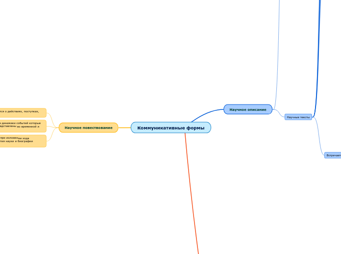 Коммуникативные формы - Мыслительная карта