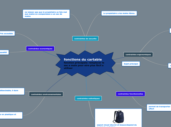 fonctions du cartable     fonction pr...- Carte Mentale