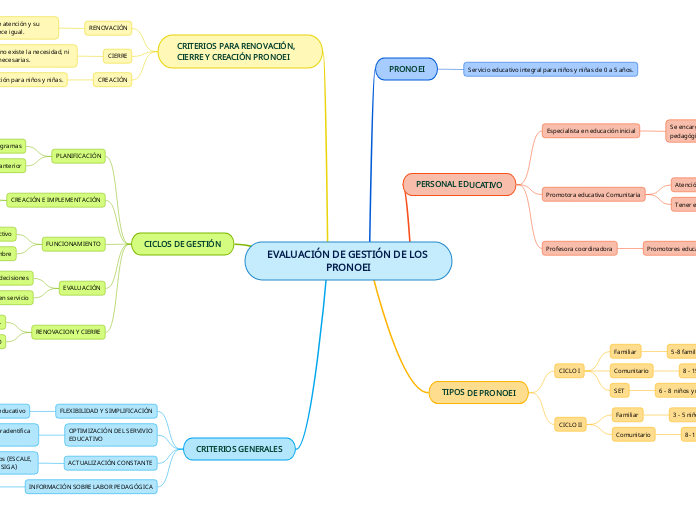 EVALUACIÓN DE GESTIÓN DE LOS PRONOEI