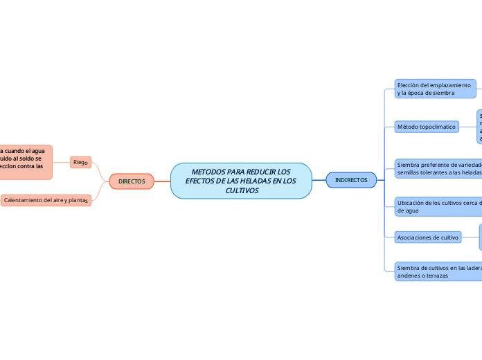 METODOS PARA REDUCIR LOS EFECTOS DE LAS...- Mapa Mental