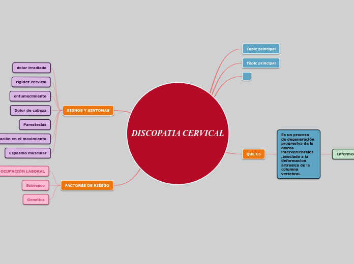 DISCOPATIA CERVICAL - Mapa Mental