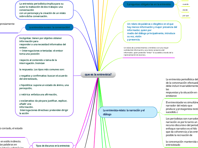 que es la entrevista? - Mapa Mental