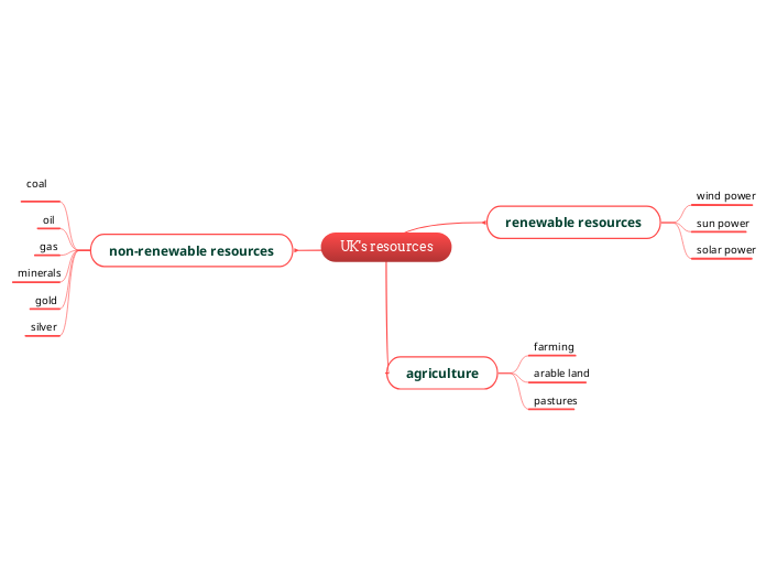 UK's resources