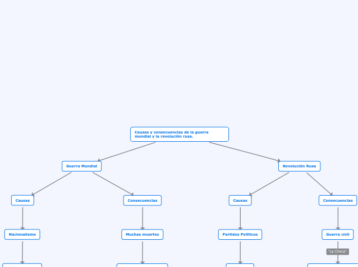 Causas y consecuencias de la guerra mundial y la revolución rusa.
