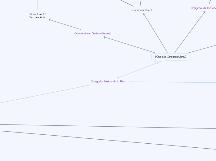 Categorías Básicas de la Ética - Mapa Mental