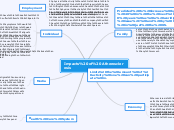 Impacts of Atherosclerosis - Mind Map