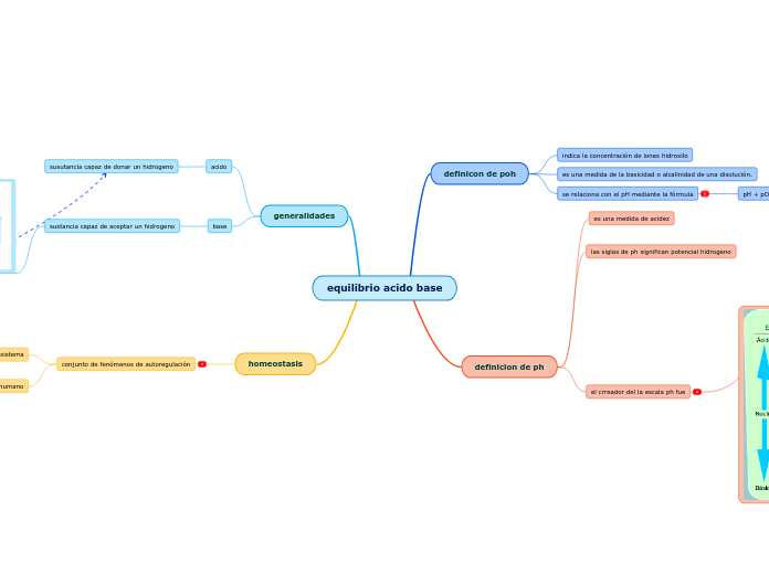 equilibrio acido base