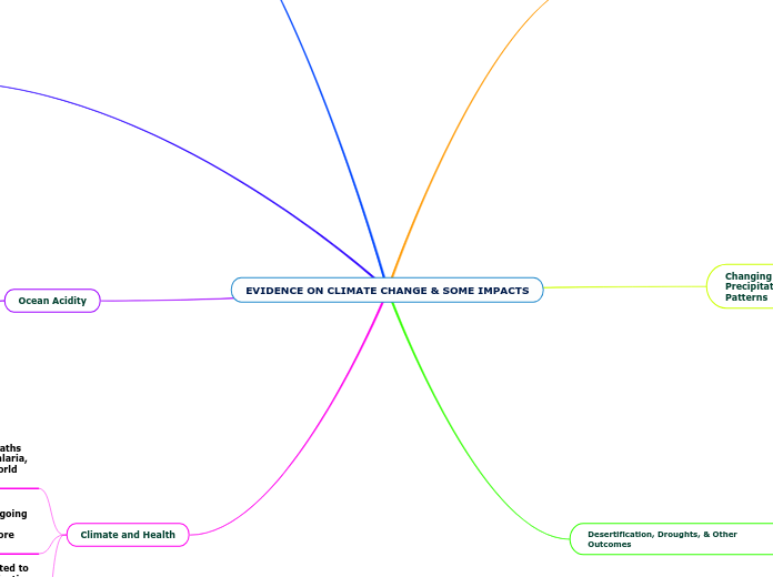 EVIDENCE ON CLIMATE CHANGE & SOME IMPACTS