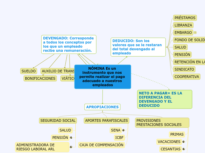 NÓMINA Es un instrumento que nos permite realizar el pago adecuado a nuestros empleados