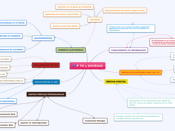 TIC y SOCIEDAD