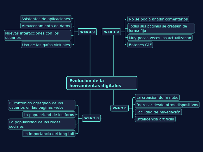 Evolución de la herramientas digitales