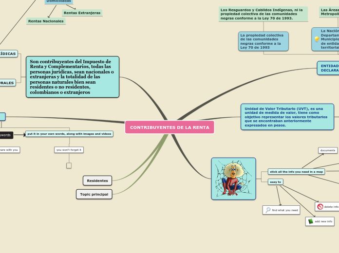 CONTRIBUYENTES DE LA RENTA - Mapa Mental