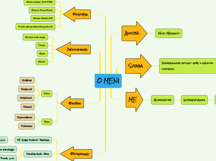 O MENI - Mind Map