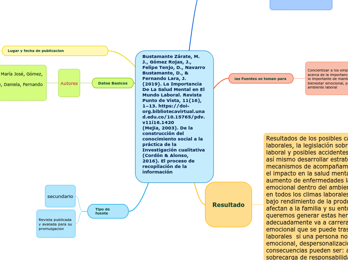 Bustamante Zárate, M. J., Gómez Rojas, J., Felipe Tenjo, D., Navarro Bustamante, D., & Fernando Lara, J. (2019). La Importancia De La Salud Mental en El Mundo Laboral. Revista Punto de Vista, 11(16), 1–13. https://doi-org.bibliotecavirtual.unad.edu.co/10.15765/pdv.v11i16.1420
(Mejía, 2003). De la construcción del conocimiento social a la práctica de la Investigación cualitativa
(Cordón & Alonso, 2016). El proceso de recopilación de la información

