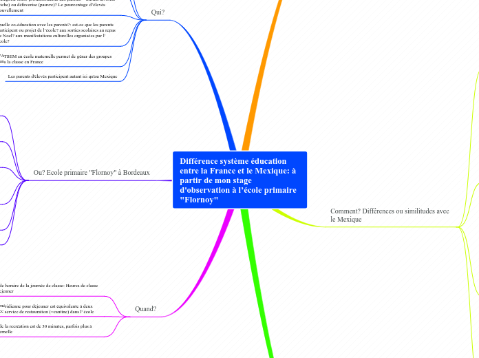 Différence système éducation entre la France et le Mexique: à partir de mon stage d'observation à l’école primaire "Flornoy"