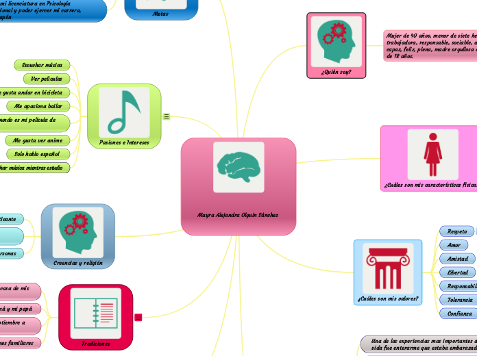 Mayra Alejandra Olguin Sánchez  - Mapa Mental