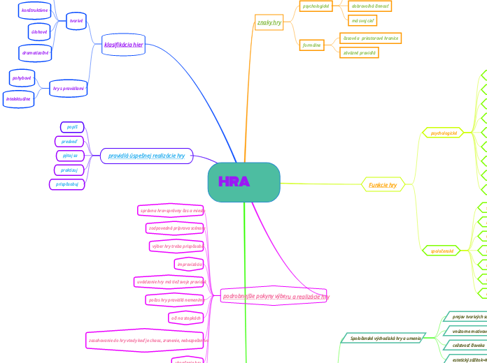 HRA - Mind Map