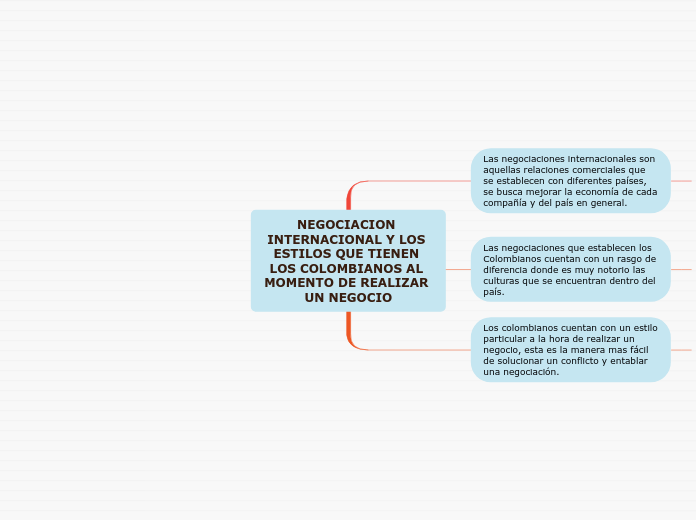 NEGOCIACION INTERNACIONAL Y LOS ESTILOS...- Mapa Mental