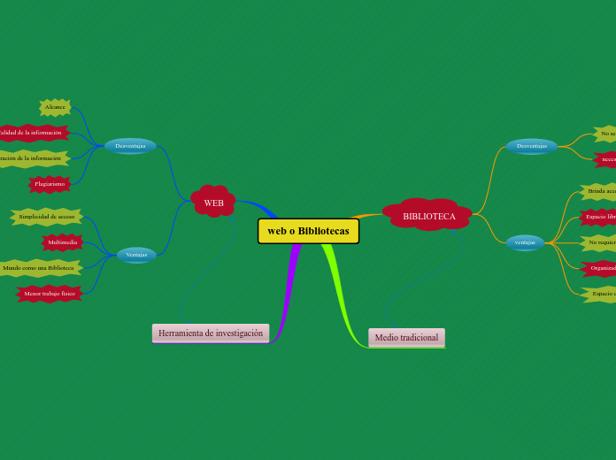 web o Bibliotecas - Mapa Mental