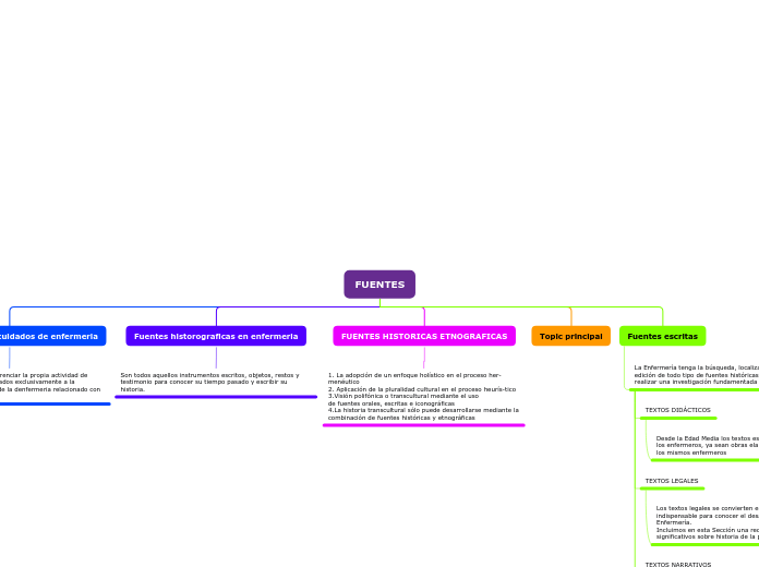 FUENTES - Mapa Mental