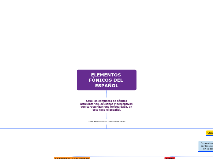 ELEMENTOS FÓNICOS DEL ESPAÑOL - Mapa Mental