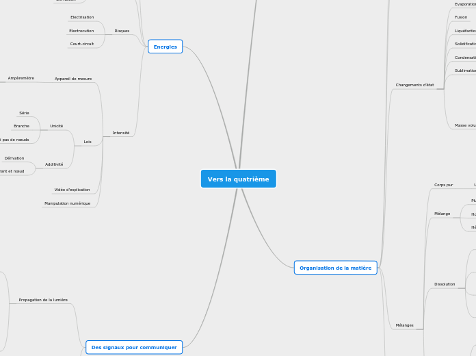 Vers la quatrième - Carte Mentale