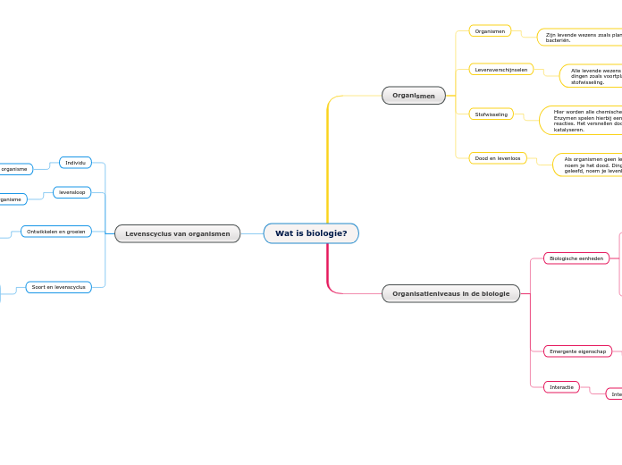 Wat is biologie? - Mindmap